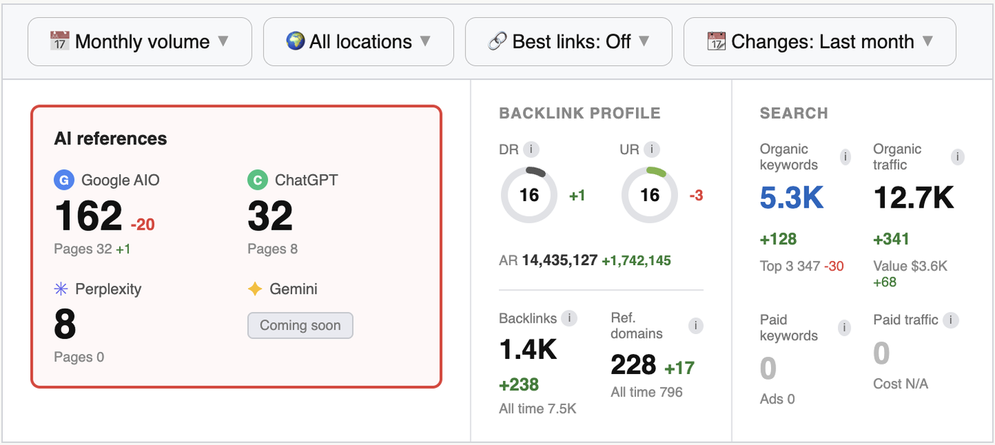 B2B SaaS — Ranked #1 On AI Search