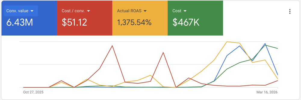 Search & Shopping accounts run for ROAS, not impressions
