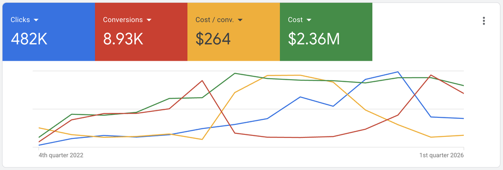 482K clicks, 8.93K conversions