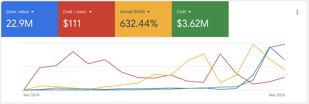 632% ROAS