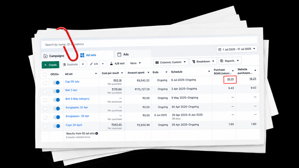 Up to 18.25X ROAS on the best-performing ad sets