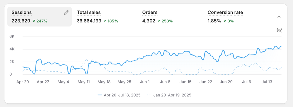223,629 sessions and ₹66.6L in tracked Shopify sales, up 185%