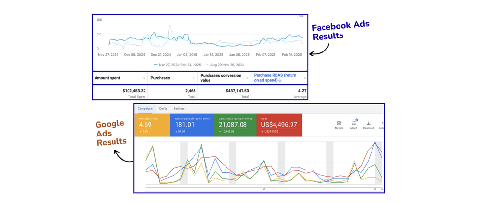4.27X ROAS on Facebook, 4.69X ROAS on Google — same account, both channels