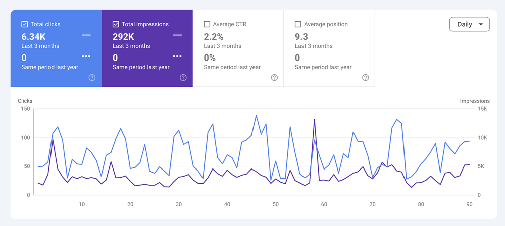 6.34K clicks, 292K impressions