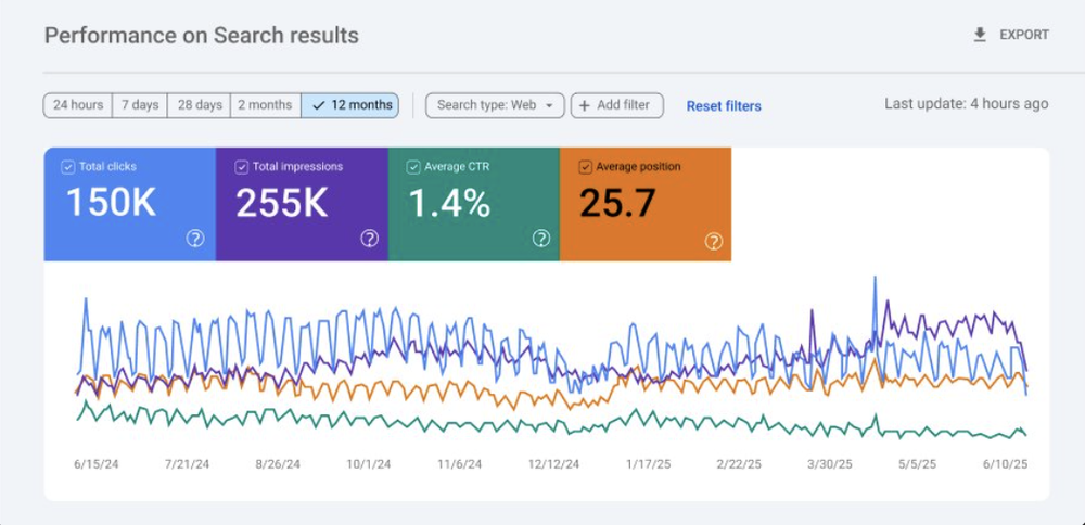 150K clicks, 255K impressions