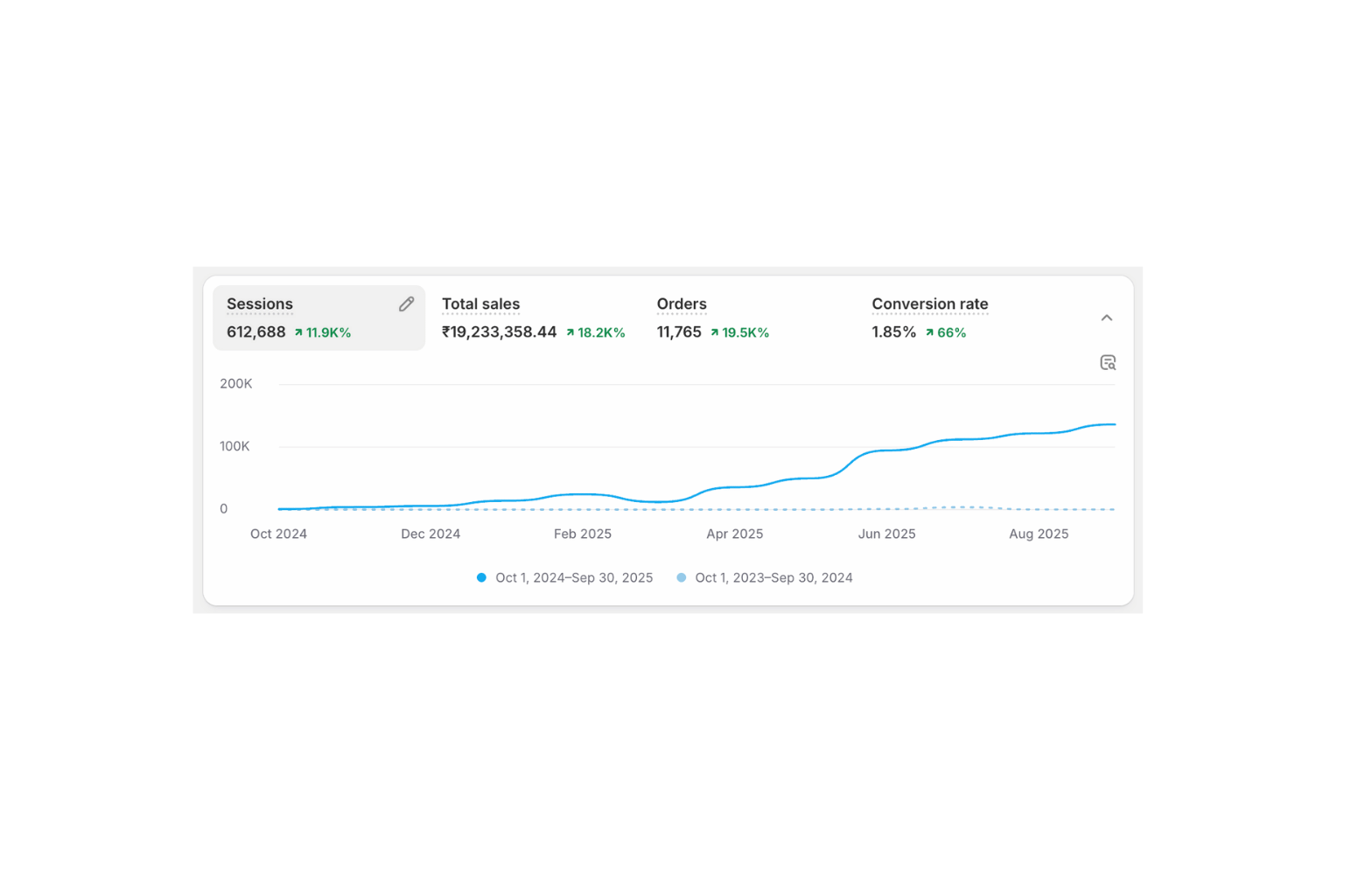Ecommerce traffic and revenue