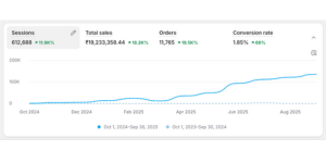 Shopify growth