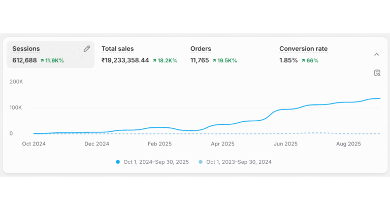 performance marketing services