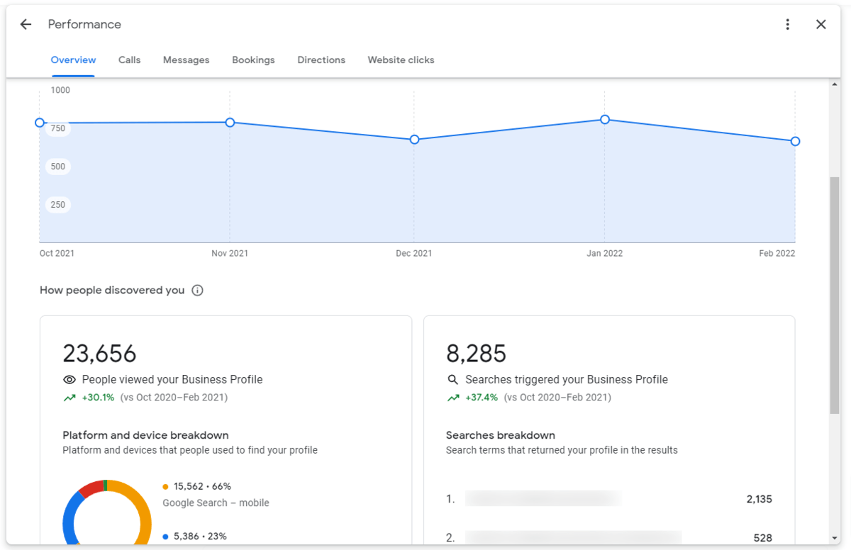 Google Business Profile performance