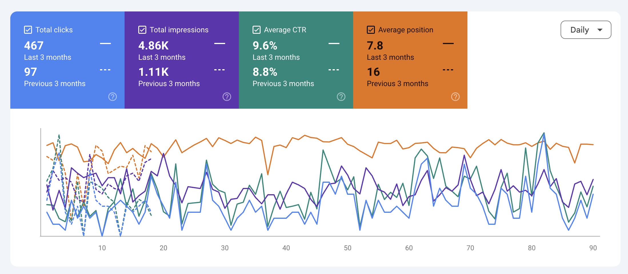 Impressions and clicks growth